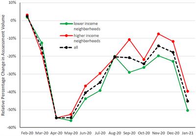 Following the Epidemic Waves: Child and Youth Mental Health Assessments in Ontario Through Multiple Pandemic Waves